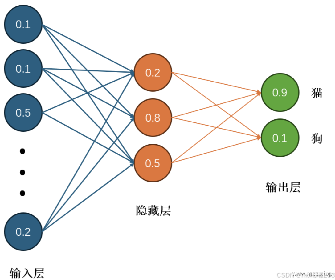 Introduction to Neural Networks & Architecture Introduction to Neural Networks & Architecture