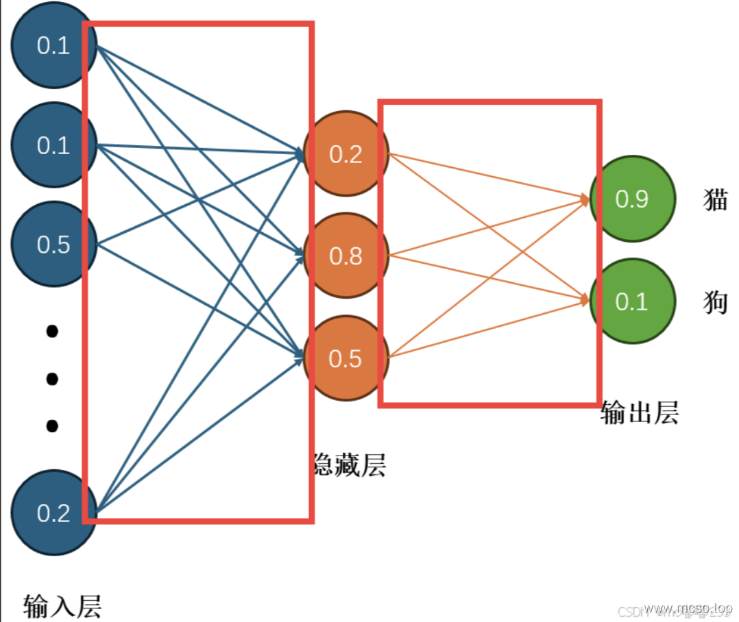 Introduction to Neural Networks & Architecture Introduction to Neural Networks & Architecture
