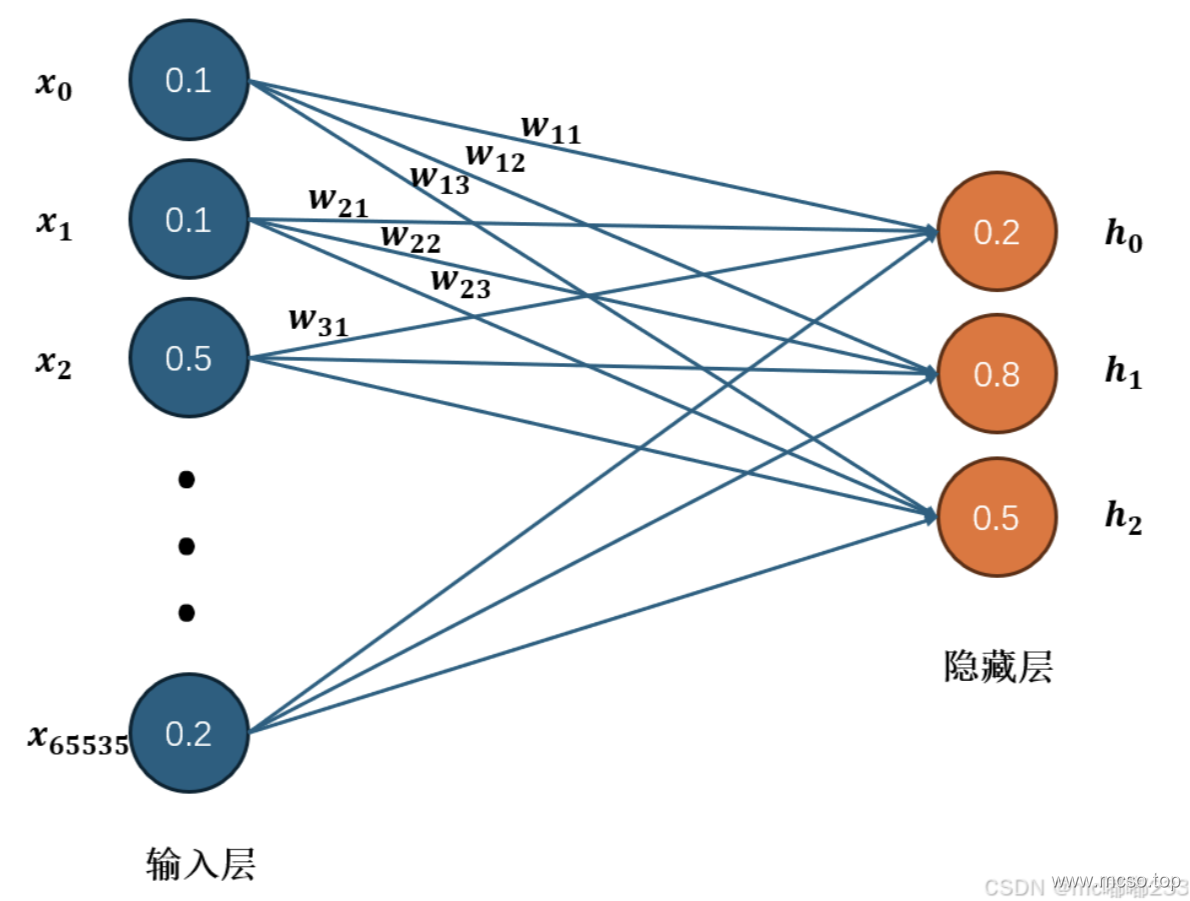 Introduction to Neural Networks & Architecture Introduction to Neural Networks & Architecture